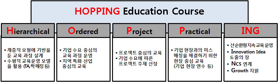 HOPPING 교육 과정의 개요