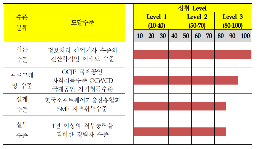 교육 평가 피드백 시스템의 수준