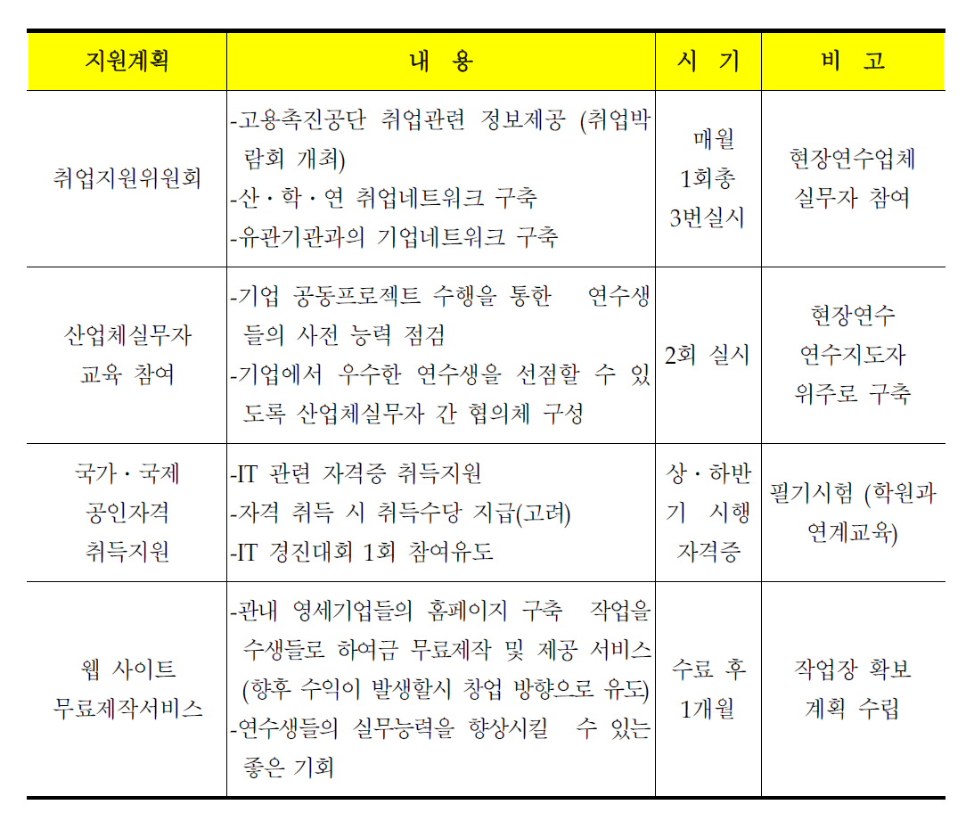 취업 지원 전략