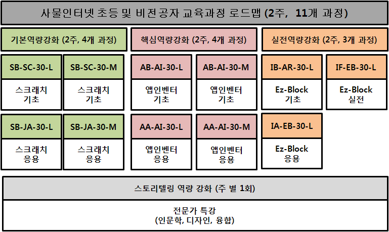 사물인터넷 비전공 및 초등 과정 설계