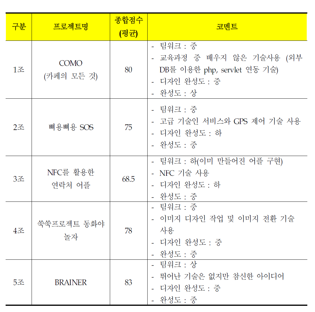 프로젝트 과정 평가 결과표 (Android 과정 예시)