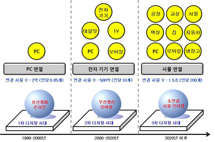 디지털 시대의 변화