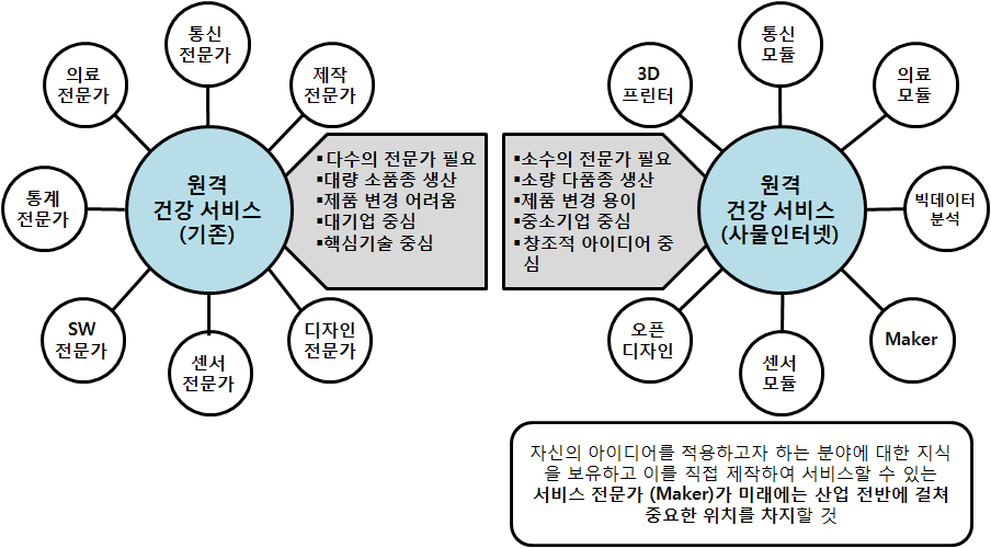 기존 서비스와 사물인터넷 기반 서비스 예의 비교