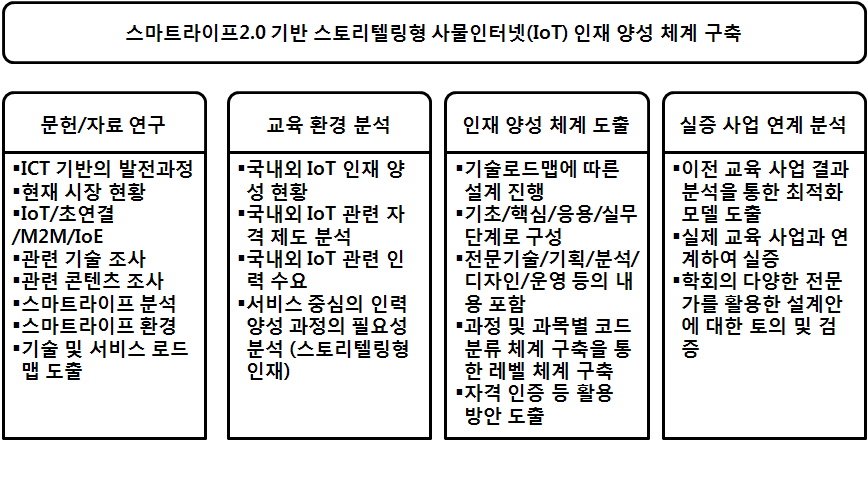 추진전략