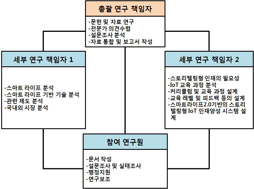 추진 체계