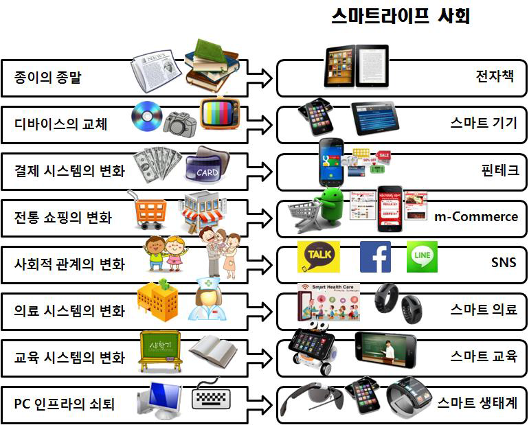 스마트라이프에 따른 변화