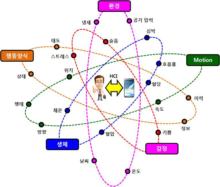 스마트라이프와 스마트 센서