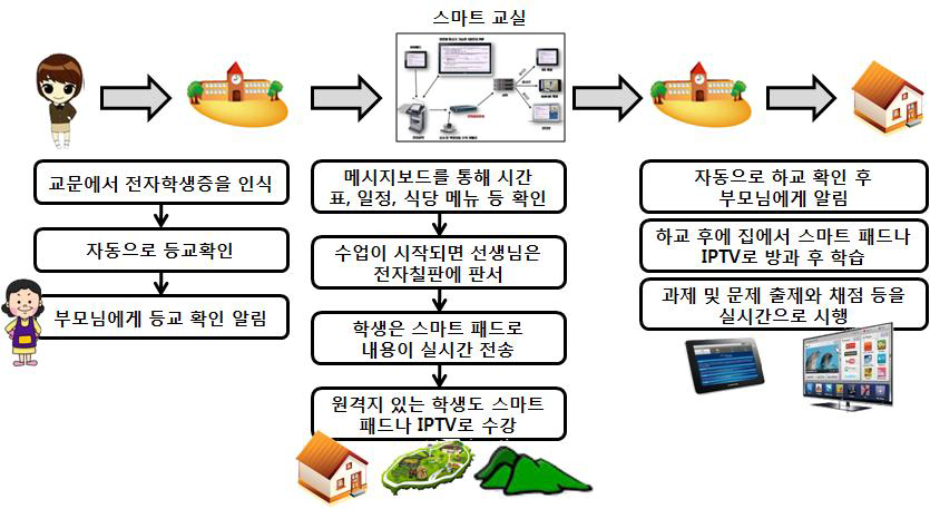 스마트 교육의 사례