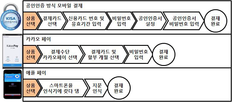 모바일 결제 방식 비교