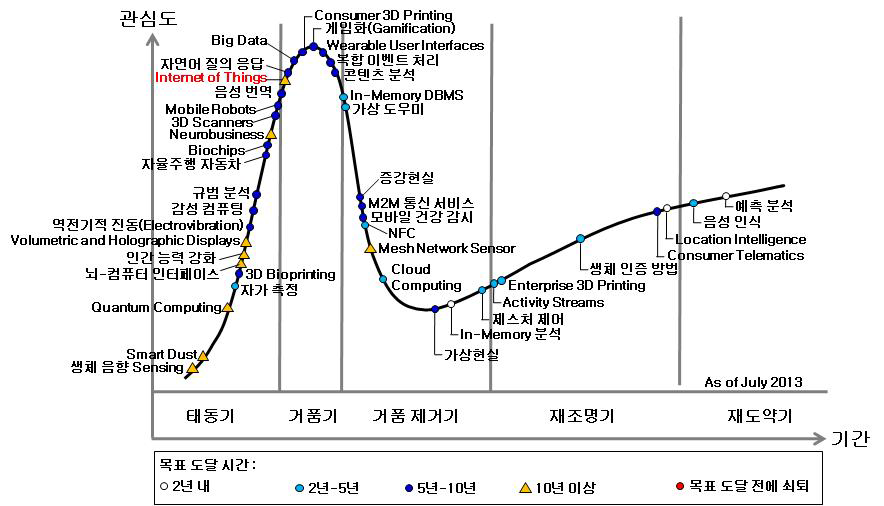 가트너 하이프 사이클 상의 사물인터넷