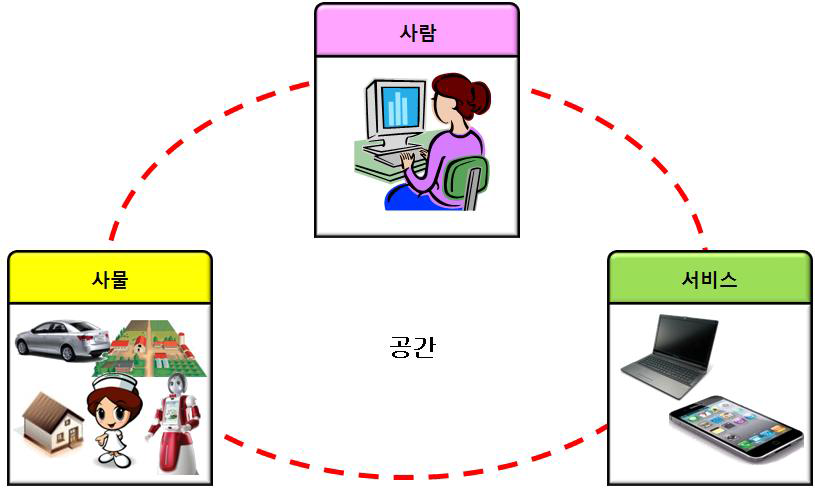 사물인터넷의 요소