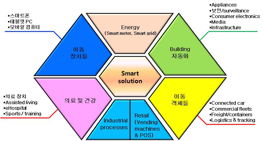 사물인터넷의 활용 분야
