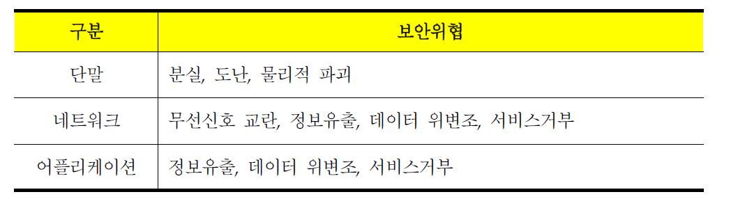 IoT 구성요소별 보안위협