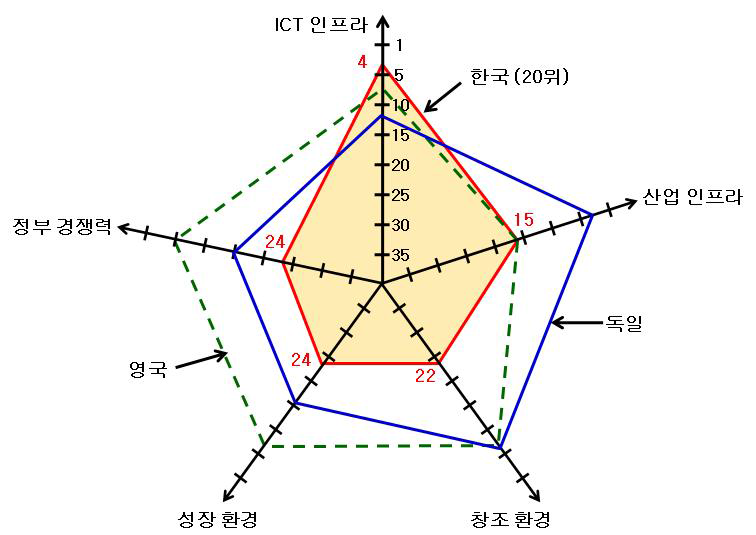 대한민국의 IoT 혁신지수