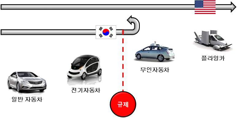 규제에 묶인 대한민국