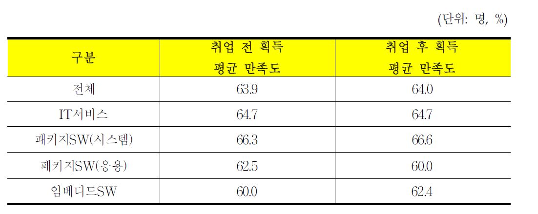 기술 분야별 자격증 만족도 현황