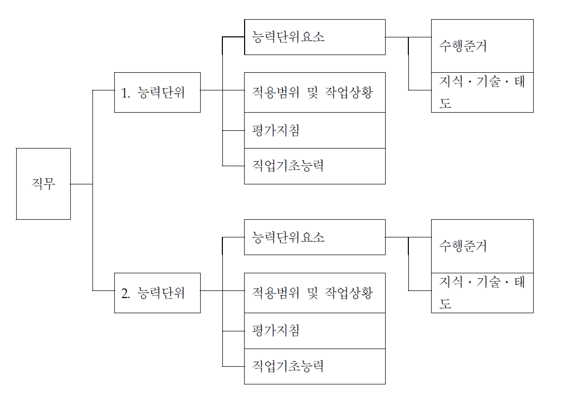 국가직무능력표준 구성