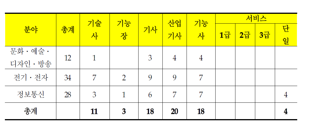 ICT 분야 국가기술자격의 종목 현황 (2012년 6월)