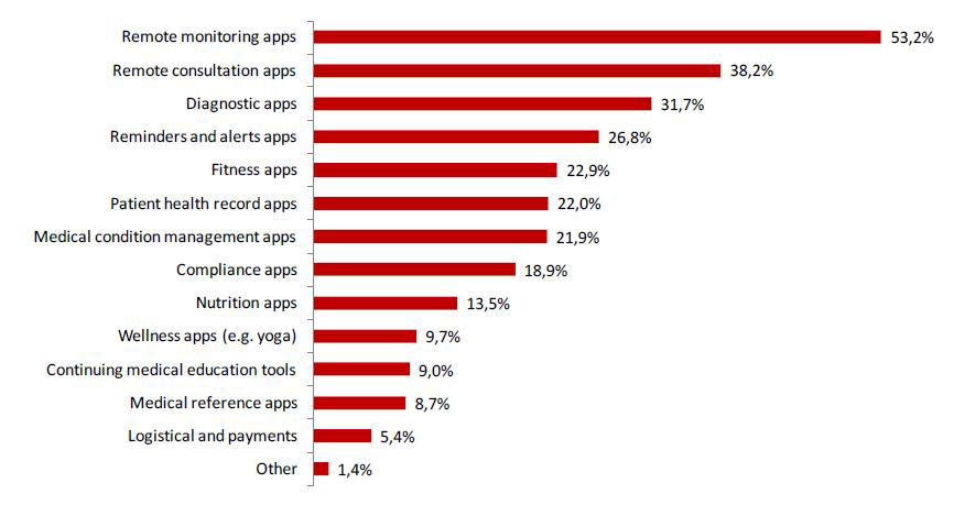 mHealth app category business potential in the next 5years