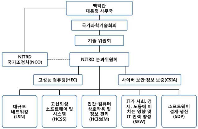 NITRD 사업 추진체계