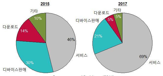 전 세계 모바일 의료/건강관리 시장 규모 추이