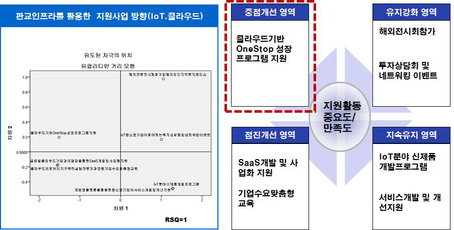 IoT, 클라우드 지원사업 정책방향