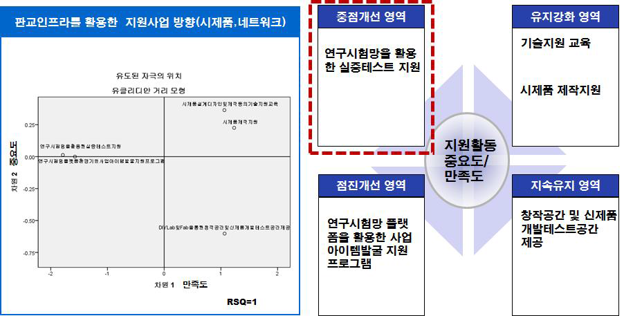 시제품제작 및 차세대네트워크분야(SDN/NFV) 지원사업 정책방향