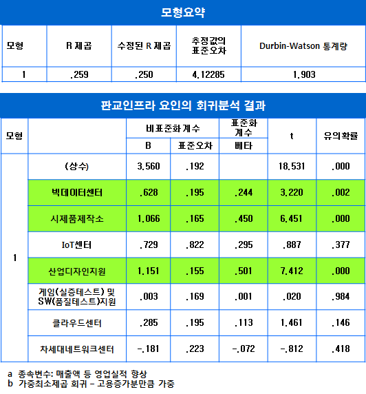 미래부 산하기관 및 KOREN-NOC의 판교 입주기업성과에 미치는 영향력 검증