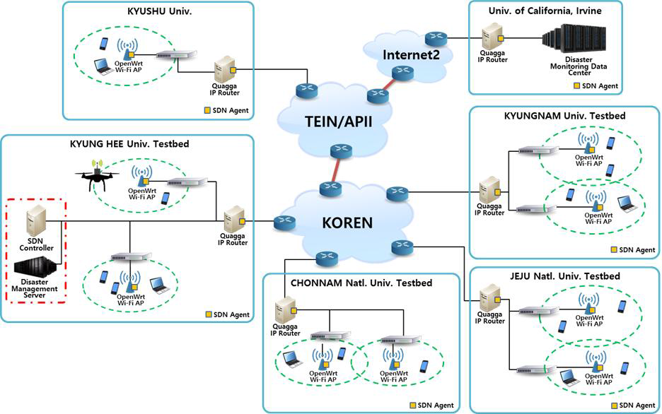KOREN-APII/TEIN망을 이용한 SDN 기반 재난 망 테스트베드