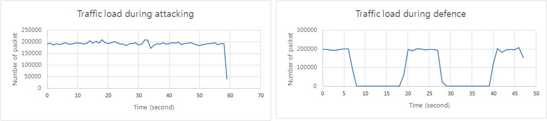 네트워크 공격 탐지 및 방어 시스템의 공격 방어 기작에 따른 트래픽 변화