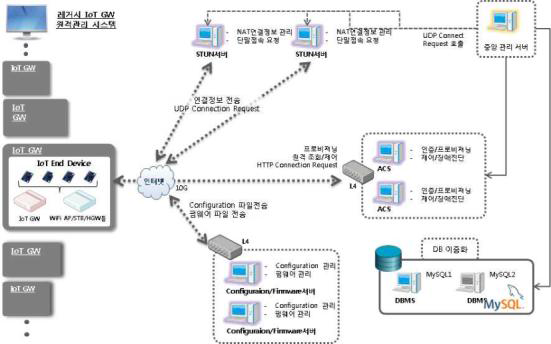 레거시 IoT GW 원격관리시스템 구조