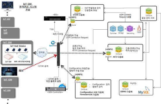 SDN/NFV IoT GW 원격관리시스템 구조