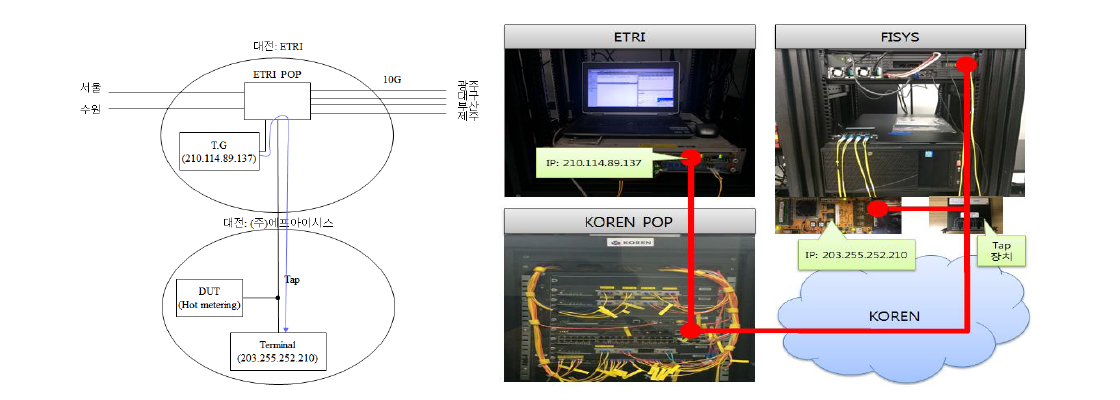 ETRI-기업 간 KOREN 연동 시험 환경