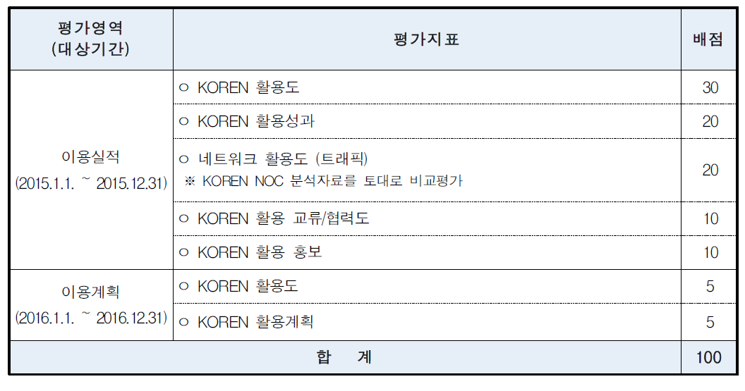 이용기관 평가 지표