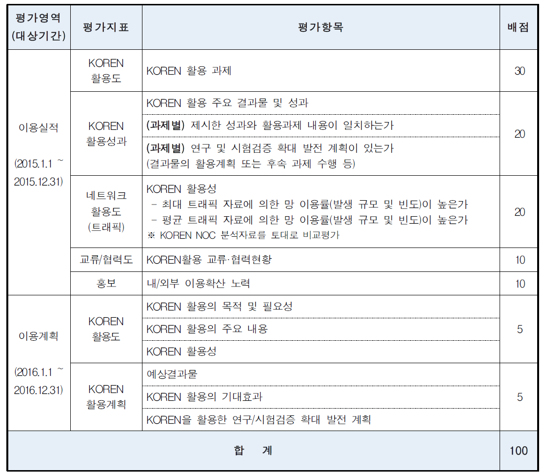 이용기관 평가 항목