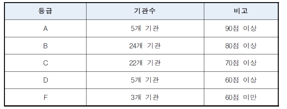 2015년 이용기관 평가결과