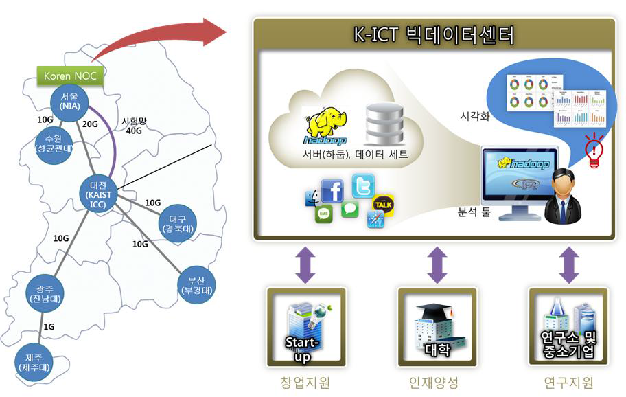 K-ICT 빅데이터센터 KOREN연계
