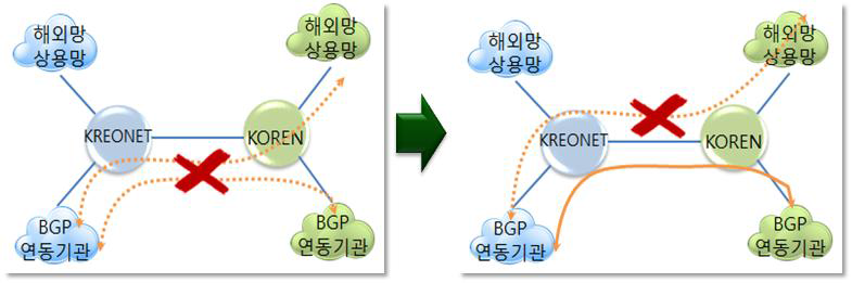 KOREN-KREONET 간 BGP 연동
