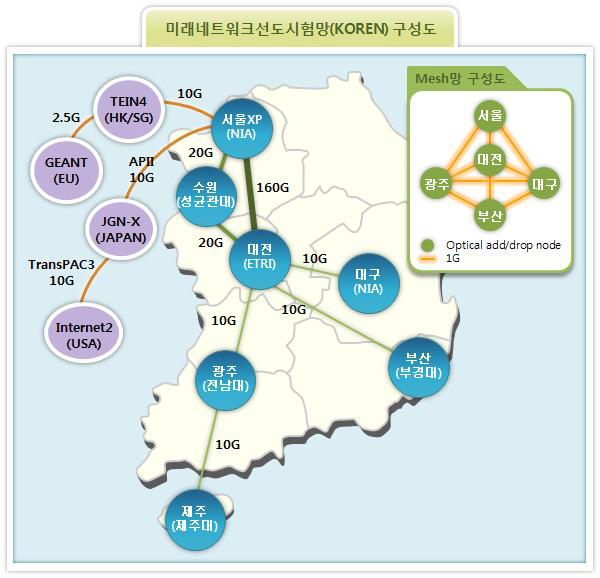 KOREN 망구성도