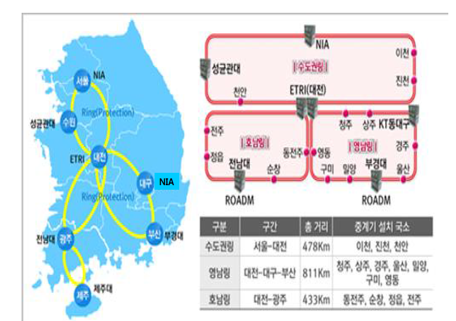 백본 전송망 구성도