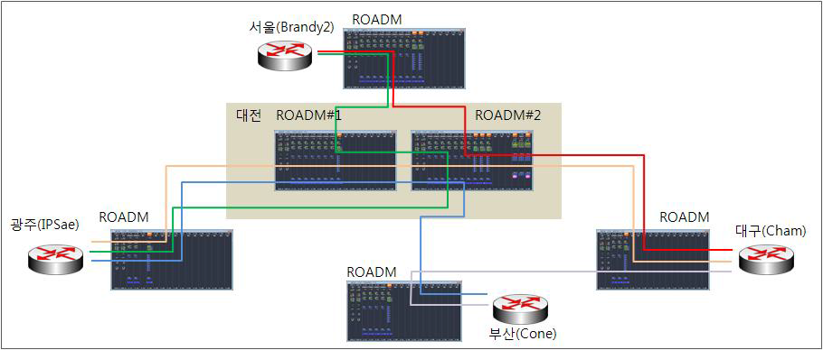 ROADM 람다별 구성 연동도