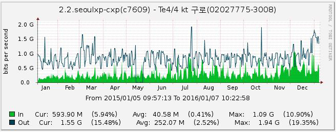 상용인터넷 구간별 트래픽 현황(NIA-KT구로)