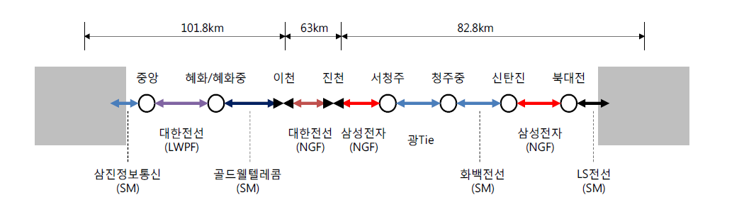 서울-대전간 제조사별 광Cable 연결구성도