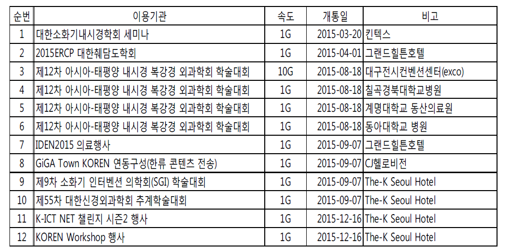 2015년 실증시험·연구·행사용 회선 제공(단기)