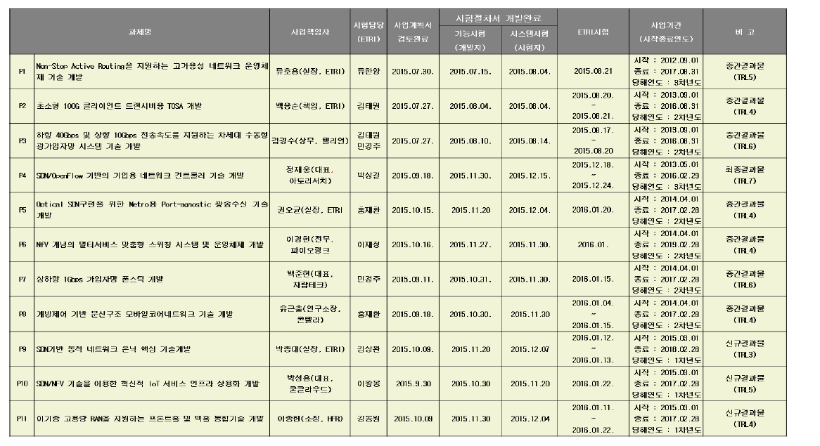 R&D 시험검증 대상 사업별 추진 계획(ETRI 시험검증 대상사업)