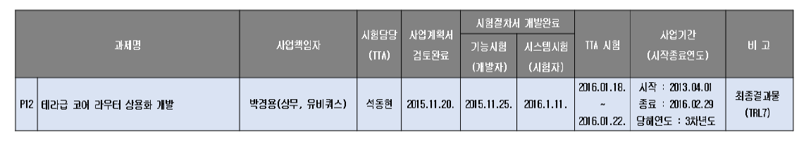 R&D 시험검증 대상 사업별 추진 계획(외부 시험기관 시험검증 대상사업)