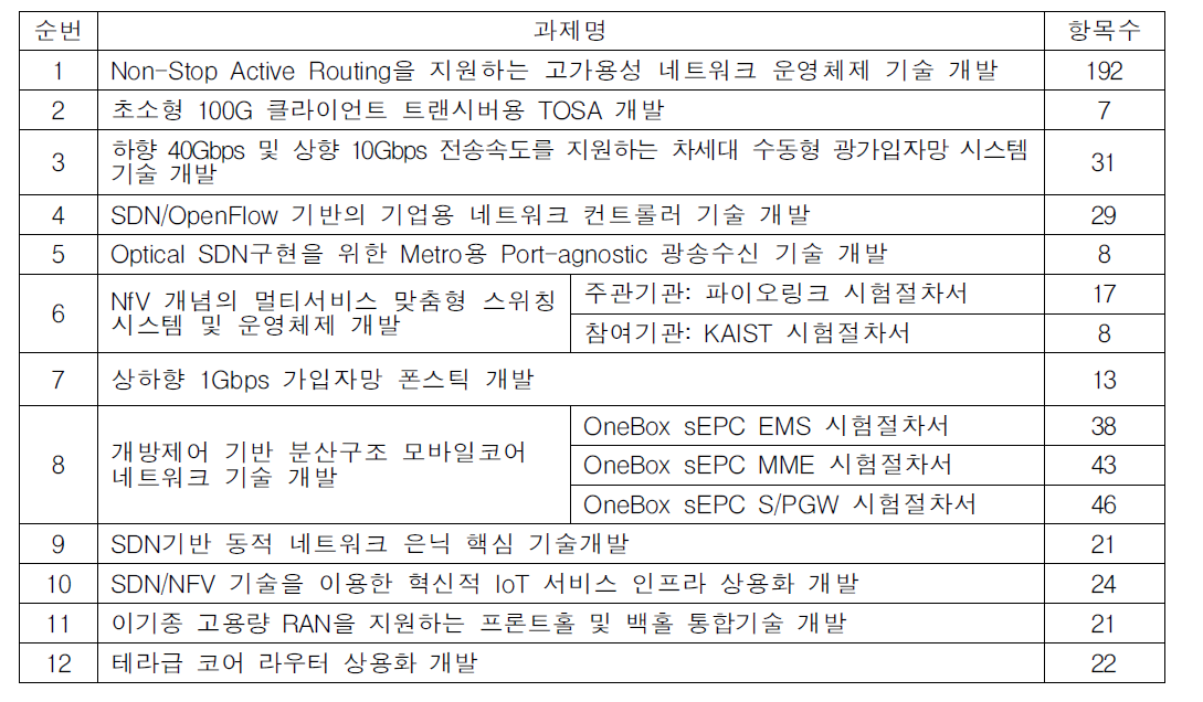 2015년 대상사업 시험절차서 개발 현황