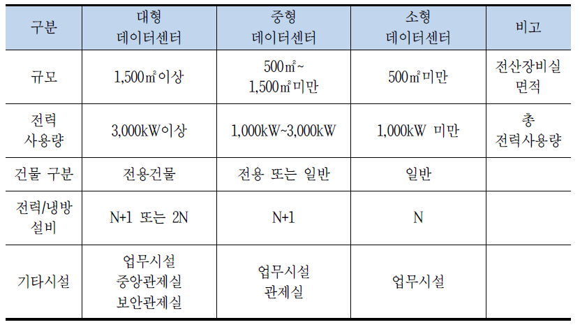 한국형 데이터센터 분류 체계
