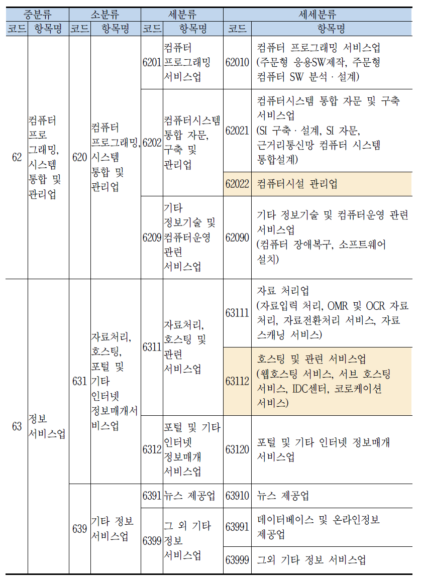 한국표준산업분류 중 데이터센터 관련 분류
