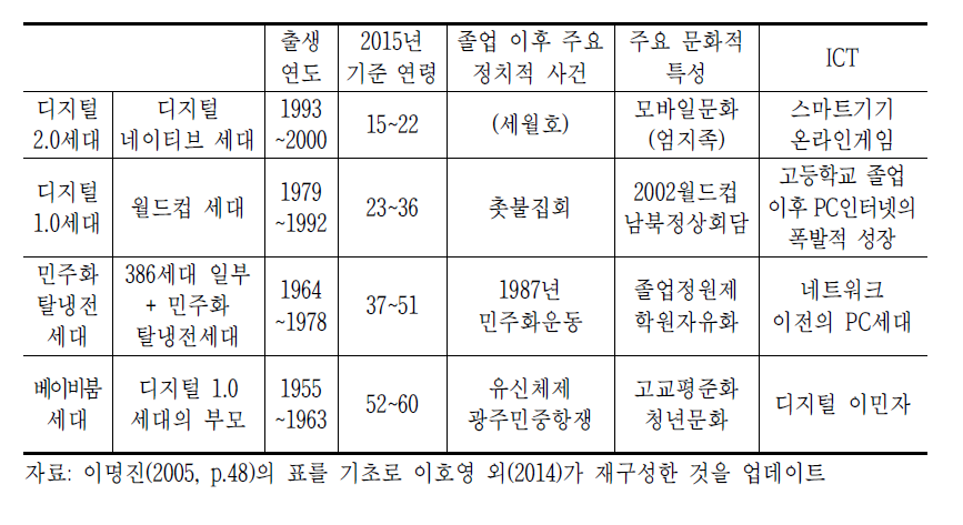 2015년 기준 세대의 코호트적 특성